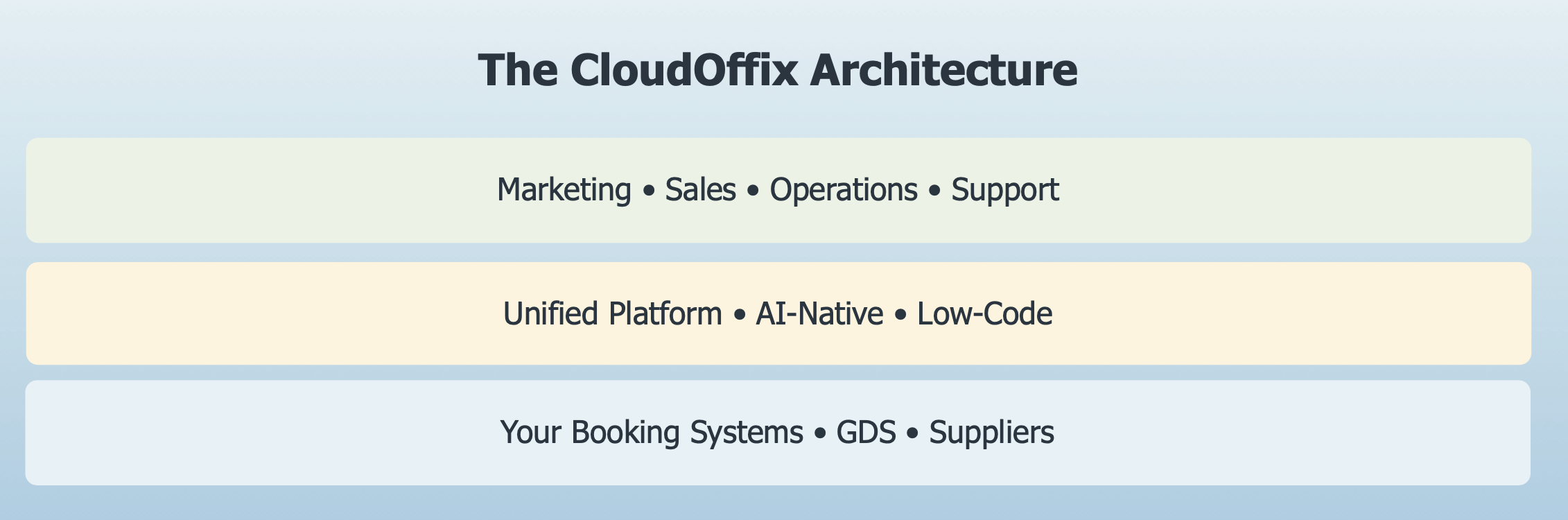 CloudOffix Architecture